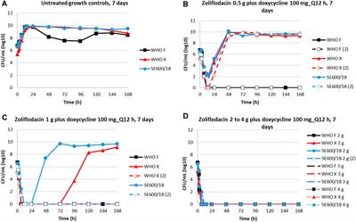 Pharmacodynamics of zoliflodacin plus doxycycline combination therapy against Neisseria gonorrhoeae in a gonococcal hollow-fiber infection model